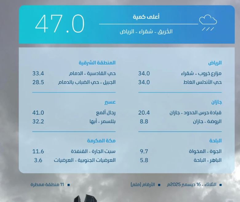 الآن أمطار الرياض وغرق مناطق العاصمة وطقس الرياض اليوم بالساعات مباشر لحظة بلحظة