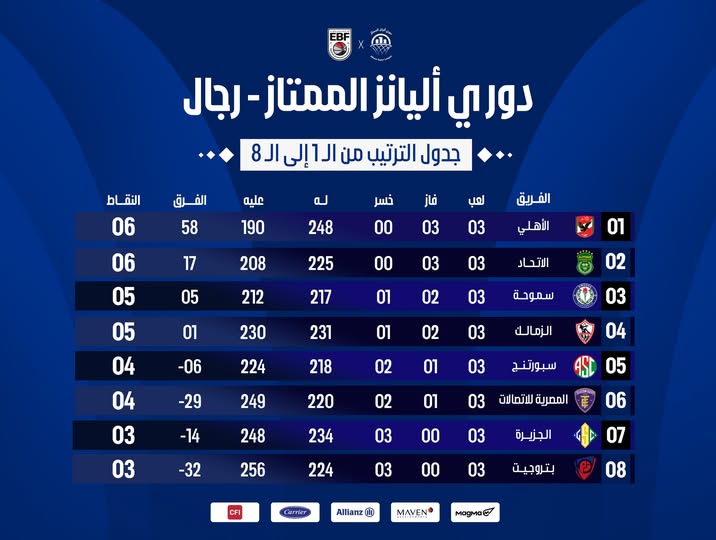 رسميًا ترتيب جدول دوري السوبر المصري لكرة السلة 2025 دوري سوبر رجال السلة الآن.. الأهلي في الصدارة والزمالك رابعًا